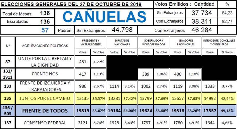 canuelas_elecciones_2019_totales